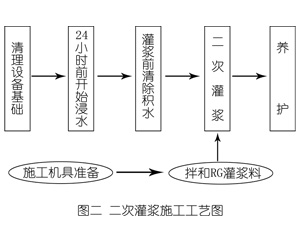 太和灌浆料施工工艺—文字完整版